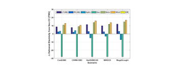 Change in delivered electricity by resource in 2050 due to climate change