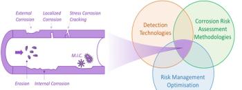 unified corrosion model and comprehensive risk methodology