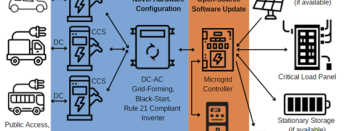 Vehicle-to-building system conceptual layout