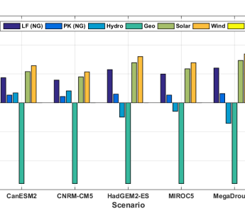 Change in delivered electricity by resource in 2050 due to climate change