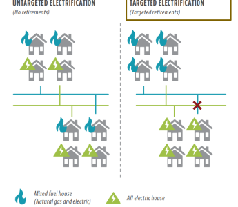Graphic of untargeted electrification vs targeted electrification. 