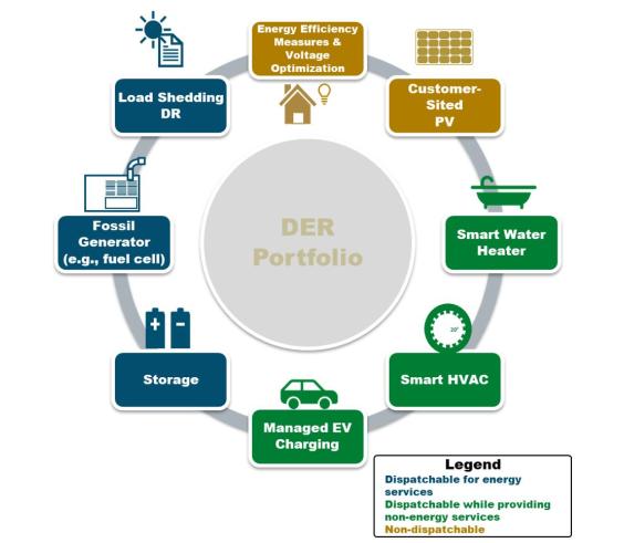 Distributed Energy Resource Technologies Evaluated in the Tool