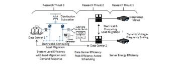 Image depicting the different research thrusts.