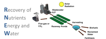Recycle Nutrients Energy and Water