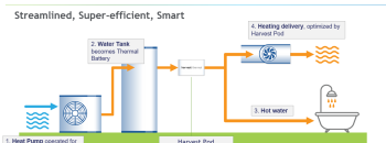 Harvest Thermal Heat Pump + POD system
